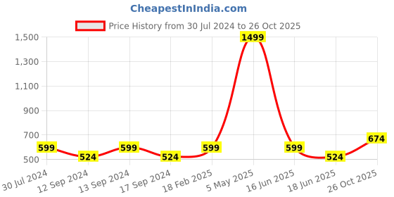 myntra.com UnderJeans by Spykar Men Printed Cotton Mid-Rise Straight Lounge Pants underjeans by spykar Price History Graph from 30 Jul 2024 to 26 Oct 2025