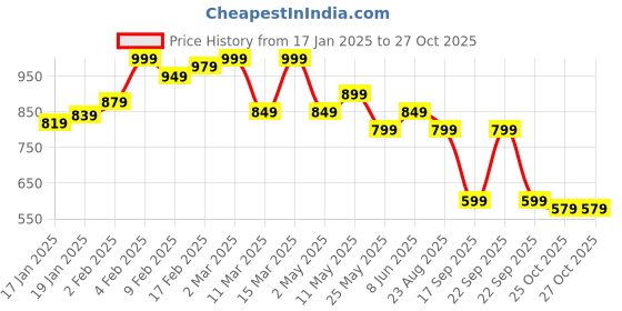 myntra.com UnderJeans by Spykar Men Printed Cotton T-Shirt underjeans by spykar Price History Graph from 17 Jan 2025 to 26 Oct 2025