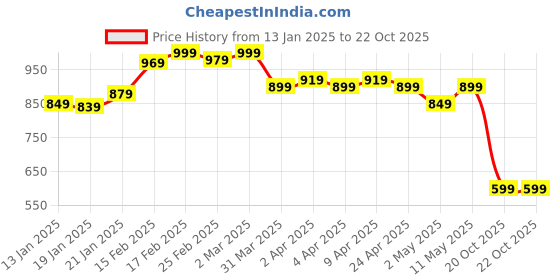 myntra.com UnderJeans by Spykar Men Printed Cotton T-Shirt underjeans by spykar Price History Graph from 13 Jan 2025 to 22 Oct 2025