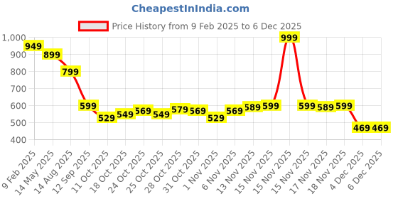 myntra.com UnderJeans by Spykar Men Printed Cotton T-Shirt underjeans by spykar Price History Graph from 9 Feb 2025 to 4 Dec 2025