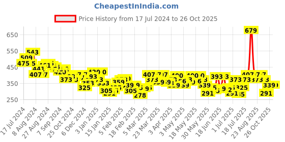 myntra.com UnderJeans by Spykar Men Printed Mid-Rise Regular Fit Lounge Shorts underjeans by spykar Price History Graph from 17 Jul 2024 to 26 Oct 2025