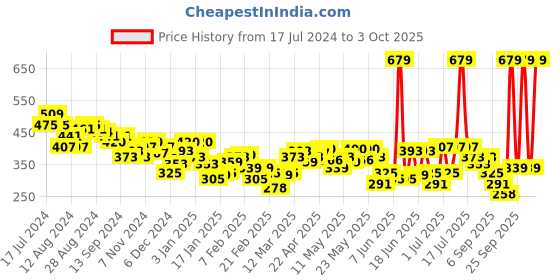 myntra.com UnderJeans by Spykar Men Printed Mid-Rise Regular Fit Lounge Shorts underjeans by spykar Price History Graph from 17 Jul 2024 to 3 Oct 2025