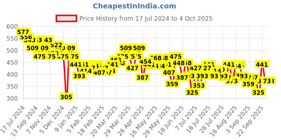 myntra.com UnderJeans by Spykar Men Printed Mid-Rise Regular Fit Lounge Shorts underjeans by spykar Price History Graph from 17 Jul 2024 to 4 Oct 2025
