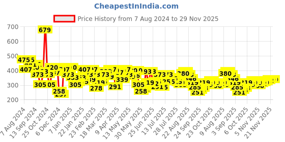 myntra.com UnderJeans by Spykar Men Printed Mid-Rise Regular Fit Lounge Shorts underjeans by spykar Price History Graph from 7 Aug 2024 to 29 Nov 2025