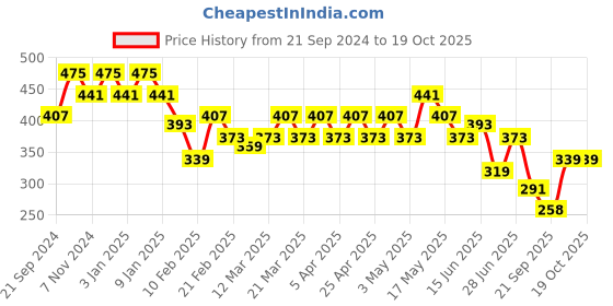 myntra.com UnderJeans by Spykar Men Printed Pure Cotton Boxers UJNPBX0059051 underjeans by spykar Price History Graph from 21 Sep 2024 to 19 Oct 2025