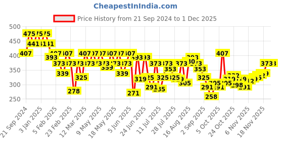 myntra.com UnderJeans by Spykar Men Printed Pure Cotton Boxers UJNPBX0059058 underjeans by spykar Price History Graph from 21 Sep 2024 to 30 Nov 2025
