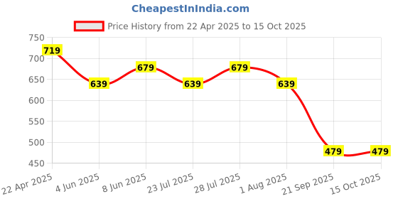 myntra.com UnderJeans by Spykar Men Pure Cotton Printed Gym Innerwear Vests UJLSTPM028NAVY underjeans by spykar Price History Graph from 22 Apr 2025 to 15 Oct 2025
