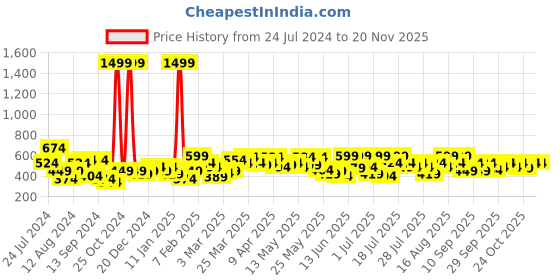 myntra.com Underjeans by Spykar Men Pure Cotton Printed Lounge Pants underjeans by spykar Price History Graph from 24 Jul 2024 to 19 Nov 2025