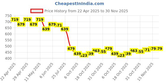 myntra.com UnderJeans by Spykar Men Pure Cotton Solid Innerwear Vests UJLSTPM029WHITE underjeans by spykar Price History Graph from 22 Apr 2025 to 30 Nov 2025