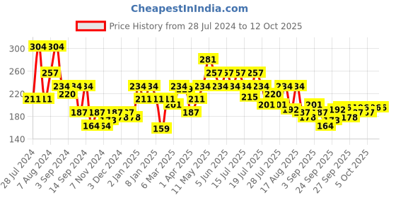 myntra.com UnderJeans by Spykar Men Purple Solid Basic Brief underjeans by spykar Price History Graph from 28 Jul 2024 to 12 Oct 2025