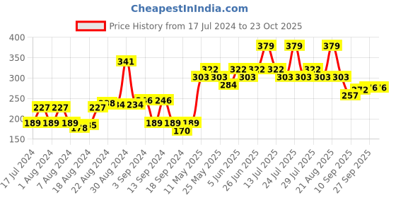 myntra.com UnderJeans by Spykar Men Purple Solid Basic Briefs UJMBRPBS003 underjeans by spykar Price History Graph from 17 Jul 2024 to 22 Oct 2025