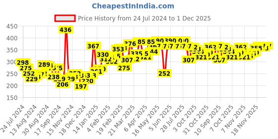 myntra.com UnderJeans by Spykar Men Purple Solid Trunk UJMTRRPTS004 underjeans by spykar Price History Graph from 24 Jul 2024 to 1 Dec 2025