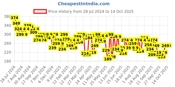 myntra.com UnderJeans by Spykar Men Purple Solid Trunk UJNPTS058PURPLE underjeans by spykar Price History Graph from 28 Jul 2024 to 14 Oct 2025