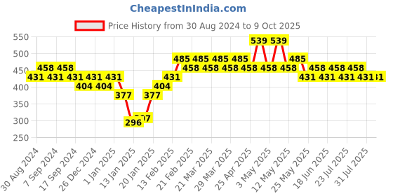 myntra.com UnderJeans by Spykar Men Red & Blue Checked Cotton Blend Trunk UJNPTS036BLUECHECK underjeans by spykar Price History Graph from 30 Aug 2024 to 8 Oct 2025