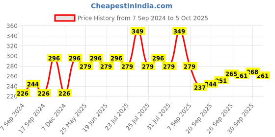 myntra.com UnderJeans by Spykar Men Red & Gold -Coloured Solid Basic Briefs UJMBRPBS041Red underjeans by spykar Price History Graph from 7 Sep 2024 to 5 Oct 2025