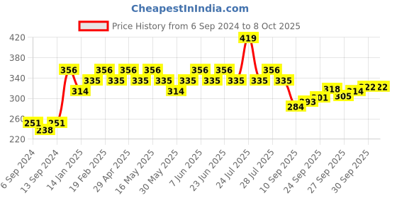 myntra.com UnderJeans by Spykar Men Red & Navy Blue Checked Trunks UJMTRPTS036 underjeans by spykar Price History Graph from 6 Sep 2024 to 8 Oct 2025
