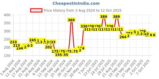 myntra.com UnderJeans by Spykar Men Red & White Printed Cotton Basic Briefs UJMBRPBS033Red underjeans by spykar Price History Graph from 3 Aug 2024 to 11 Oct 2025