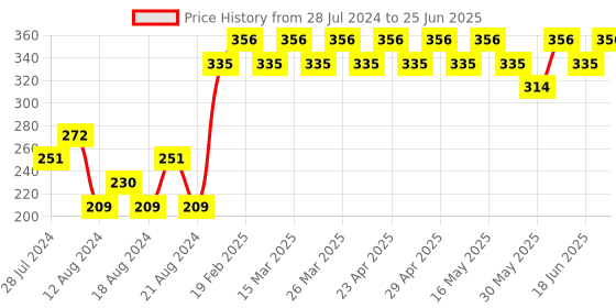 myntra.com UnderJeans by Spykar Men Red & White Printed Trunk UJMTRPTS034 underjeans by spykar Price History Graph from 28 Jul 2024 to 25 Jun 2025