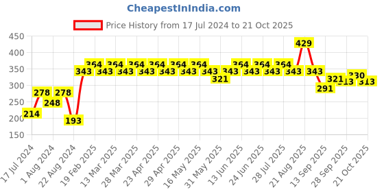 myntra.com Underjeans by Spykar Men Red Cotton Blend Trunk underjeans by spykar Price History Graph from 17 Jul 2024 to 21 Oct 2025