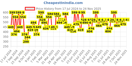 myntra.com UnderJeans by Spykar Men Red Cotton Woven Lounge Pants underjeans by spykar Price History Graph from 17 Jul 2024 to 24 Nov 2025