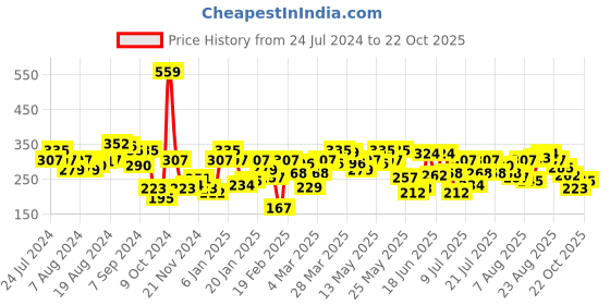 myntra.com UnderJeans by Spykar Men Red Printed Cotton Blend Trunks - UJNPTS020RED underjeans by spykar Price History Graph from 24 Jul 2024 to 22 Oct 2025