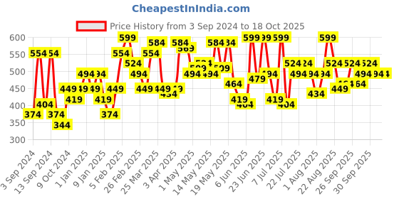 myntra.com UnderJeans by Spykar Men Red Printed Cotton Lounge Pants underjeans by spykar Price History Graph from 3 Sep 2024 to 18 Oct 2025