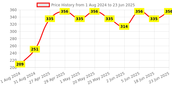 myntra.com UnderJeans by Spykar Men Red Printed Trunk UJMTRPTS030 underjeans by spykar Price History Graph from 1 Aug 2024 to 23 Jun 2025