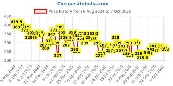 myntra.com UnderJeans by Spykar Men Red Solid Basic Briefs underjeans by spykar Price History Graph from 9 Aug 2024 to 6 Oct 2025