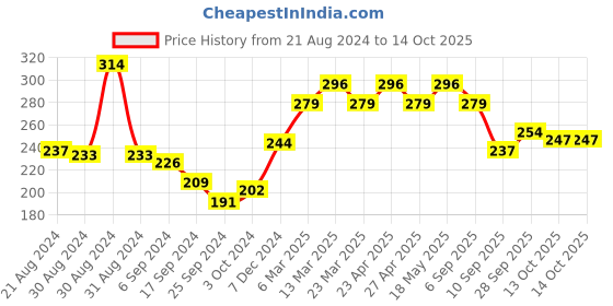 myntra.com UnderJeans by Spykar Men Red Solid Basic Briefs UJMBRPBS015Red underjeans by spykar Price History Graph from 21 Aug 2024 to 14 Oct 2025
