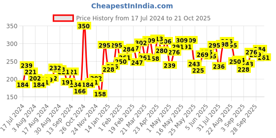 myntra.com UnderJeans by Spykar Men Red Solid Briefs 8907966422100 underjeans by spykar Price History Graph from 17 Jul 2024 to 21 Oct 2025
