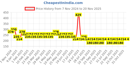 myntra.com UnderJeans by Spykar Men Red Solid Cotton Blend Basic Briefs underjeans by spykar Price History Graph from 7 Nov 2024 to 20 Nov 2025