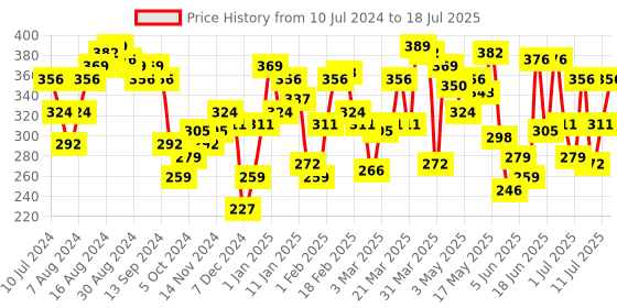 myntra.com UnderJeans by Spykar Men Red Solid Micromodal Trunk underjeans by spykar Price History Graph from 10 Jul 2024 to 18 Jul 2025
