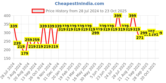 myntra.com UnderJeans by Spykar Men Red Solid Trunks 8907966425255 underjeans by spykar Price History Graph from 28 Jul 2024 to 22 Oct 2025