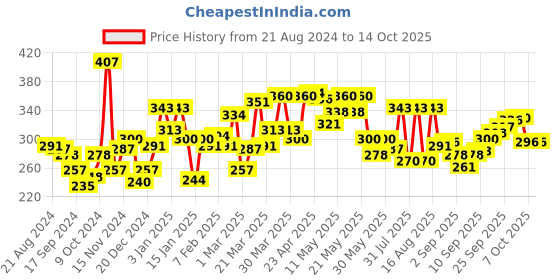 myntra.com UnderJeans by Spykar Men Red Solid Trunks UJMTRPTS008 underjeans by spykar Price History Graph from 21 Aug 2024 to 14 Oct 2025