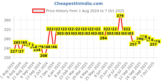 myntra.com UnderJeans by Spykar Men Red Solid Trunks UJMTRPTS042 underjeans by spykar Price History Graph from 1 Aug 2024 to 7 Oct 2025