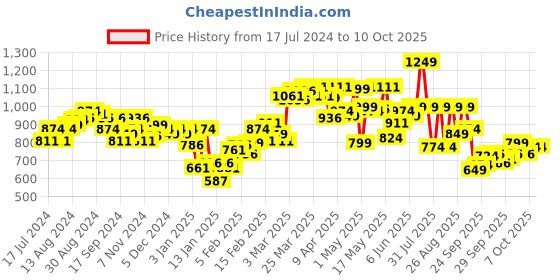 myntra.com Underjeans by Spykar Men Regular Fit Track Pants underjeans by spykar Price History Graph from 17 Jul 2024 to 9 Oct 2025