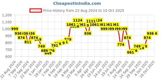 myntra.com Underjeans by Spykar Men Regular Fit Track Pants underjeans by spykar Price History Graph from 22 Aug 2024 to 8 Oct 2025