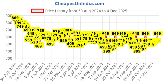 myntra.com UnderJeans by Spykar Men Shorts underjeans by spykar Price History Graph from 30 Aug 2024 to 4 Dec 2025