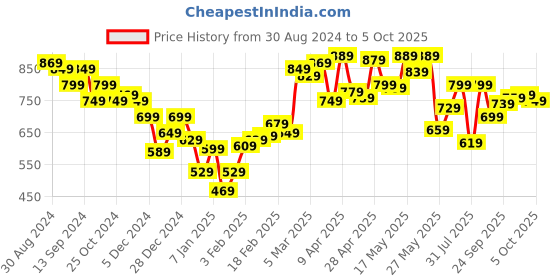 myntra.com UnderJeans by Spykar Men Shorts underjeans by spykar Price History Graph from 30 Aug 2024 to 5 Oct 2025