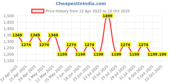 myntra.com UnderJeans by Spykar Men Shorts underjeans by spykar Price History Graph from 22 Apr 2025 to 9 Oct 2025