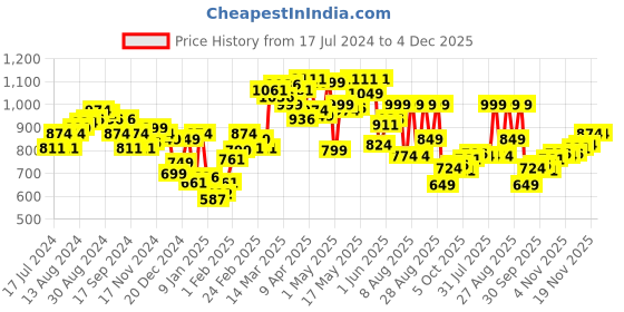 myntra.com Underjeans by Spykar Men Solid Cotton Blend Track Pant underjeans by spykar Price History Graph from 17 Jul 2024 to 4 Dec 2025