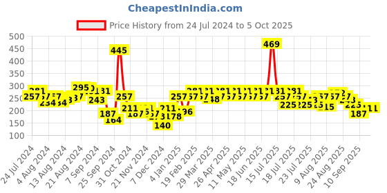 myntra.com UnderJeans by Spykar Men Solid Short Trunk underjeans by spykar Price History Graph from 24 Jul 2024 to 5 Oct 2025