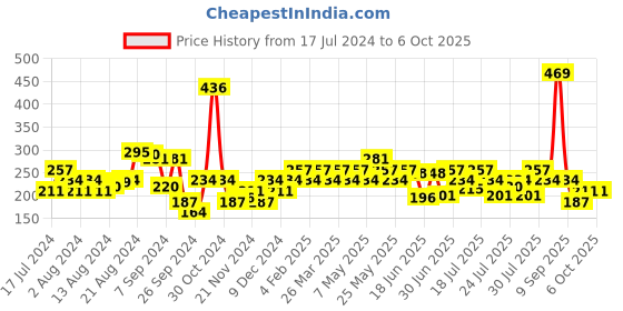 myntra.com UnderJeans by Spykar Men Solid Short Trunk underjeans by spykar Price History Graph from 17 Jul 2024 to 4 Oct 2025