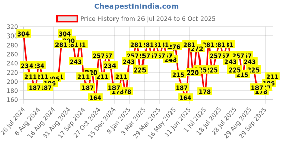 myntra.com UnderJeans by Spykar Men Solid Short Trunk underjeans by spykar Price History Graph from 26 Jul 2024 to 4 Oct 2025