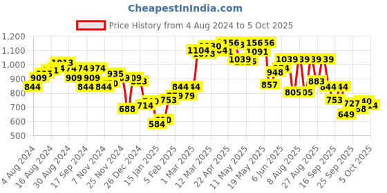 myntra.com Underjeans by Spykar Men Solid Track Pants underjeans by spykar Price History Graph from 4 Aug 2024 to 4 Oct 2025