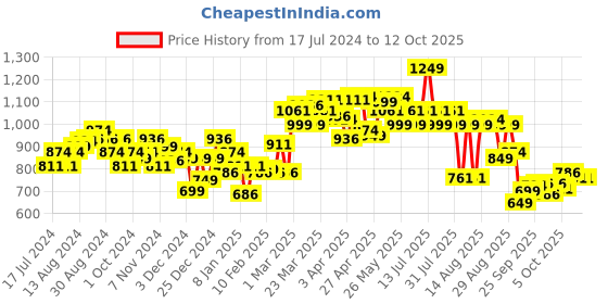 myntra.com Underjeans by Spykar Men Solid Track Pants underjeans by spykar Price History Graph from 17 Jul 2024 to 12 Oct 2025