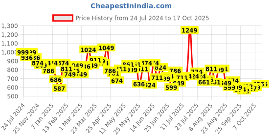 myntra.com Underjeans by Spykar Men Solid Trackpant underjeans by spykar Price History Graph from 24 Jul 2024 to 16 Oct 2025