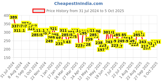 myntra.com UnderJeans by Spykar Men Solid Trunk underjeans by spykar Price History Graph from 31 Jul 2024 to 5 Oct 2025