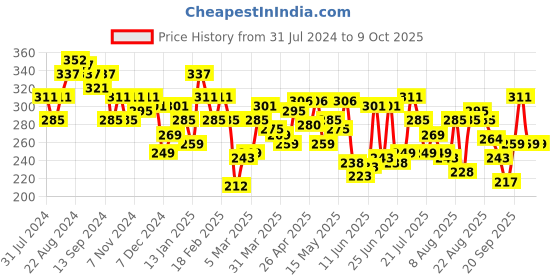 myntra.com UnderJeans by Spykar Men Solid Trunk underjeans by spykar Price History Graph from 31 Jul 2024 to 8 Oct 2025