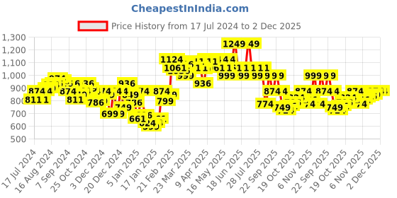 myntra.com Underjeans by Spykar Men Track Pants underjeans by spykar Price History Graph from 17 Jul 2024 to 2 Dec 2025